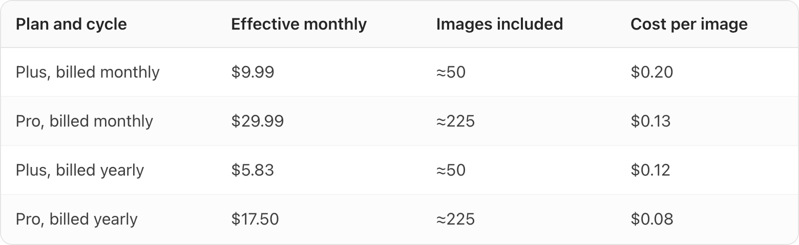 Table. Columns: Plan and cycle, Effective monthly, Images included, Cost per image. Plan and cycle: Plus, billed monthly; Effective monthly: $9.99; Images included: ≈50; Cost per image: $0.20. Plan and cycle: Pro, billed monthly; Effective monthly: $29.99; Images included: ≈225; Cost per image: $0.13. Plan and cycle: Plus, billed yearly; Effective monthly: $5.83; Images included: ≈50; Cost per image: $0.12. Plan and cycle: Pro, billed yearly; Effective monthly: $17.50; Images included: ≈225; Cost per image: $0.08