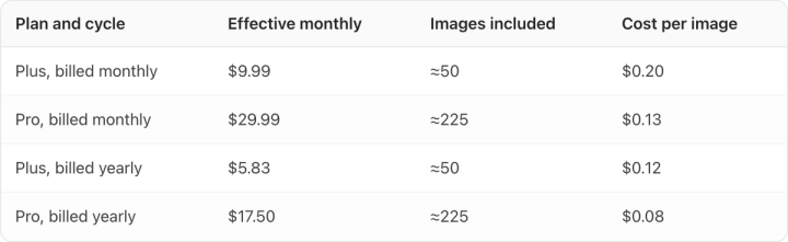 Table. Columns: Plan and cycle, Effective monthly, Images included, Cost per image. Plan and cycle: Plus, billed monthly; Effective monthly: $9.99; Images included: ≈50; Cost per image: $0.20. Plan and cycle: Pro, billed monthly; Effective monthly: $29.99; Images included: ≈225; Cost per image: $0.13. Plan and cycle: Plus, billed yearly; Effective monthly: $5.83; Images included: ≈50; Cost per image: $0.12. Plan and cycle: Pro, billed yearly; Effective monthly: $17.50; Images included: ≈225; Cost per image: $0.08