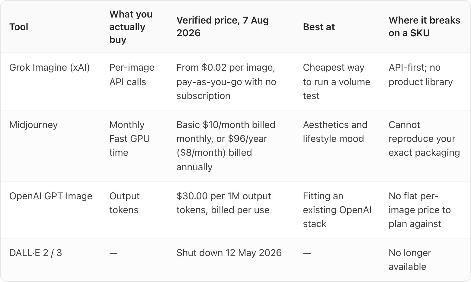 Table. Columns: Tool, What you actually buy, Verified price, 7 Aug 2026, Best at, Where it breaks on a SKU. Tool: Grok Imagine (xAI); What you actually buy: Per-image API calls; Verified price, 7 Aug 2026: From $0.02 per image, pay-as-you-go with no subscription; Best at: Cheapest way to run a volume test; Where it breaks on a SKU: API-first; no product library. Tool: Midjourney; What you actually buy: Monthly Fast GPU time; Verified price, 7 Aug 2026: Basic $10/month billed monthly, or $96/year ($8/month) billed annually; Best at: Aesthetics and lifestyle mood; Where it breaks on a SKU: Cannot reproduce your exact packaging. Tool: OpenAI GPT Image; What you actually buy: Output tokens; Verified price, 7 Aug 2026: $30.00 per 1M output tokens, billed per use; Best at: Fitting an existing OpenAI stack; Where it breaks on a SKU: No flat per-image price to plan against. Tool: DALL·E 2 / 3; What you actually buy: —; Verified price, 7 Aug 2026: Shut down 12 May 2026; Best at: —; Where it bre