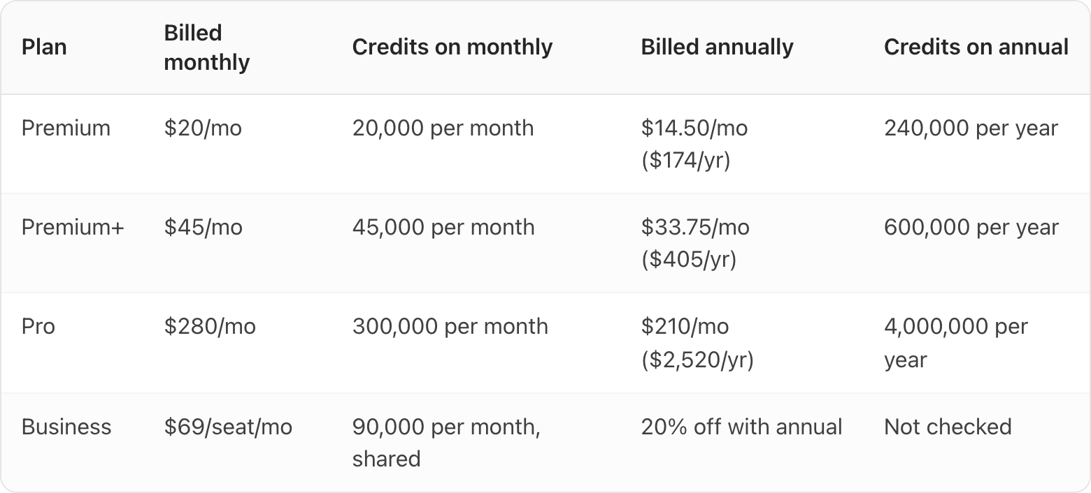 Table. Columns: Plan, Billed monthly, Credits on monthly, Billed annually, Credits on annual. Plan: Premium; Billed monthly: $20/mo; Credits on monthly: 20,000 per month; Billed annually: $14.50/mo ($174/yr); Credits on annual: 240,000 per year. Plan: Premium+; Billed monthly: $45/mo; Credits on monthly: 45,000 per month; Billed annually: $33.75/mo ($405/yr); Credits on annual: 600,000 per year. Plan: Pro; Billed monthly: $280/mo; Credits on monthly: 300,000 per month; Billed annually: $210/mo ($2,520/yr); Credits on annual: 4,000,000 per year. Plan: Business; Billed monthly: $69/seat/mo; Credits on monthly: 90,000 per month, shared; Billed annually: 20% off with annual; Credits on annual: Not checked