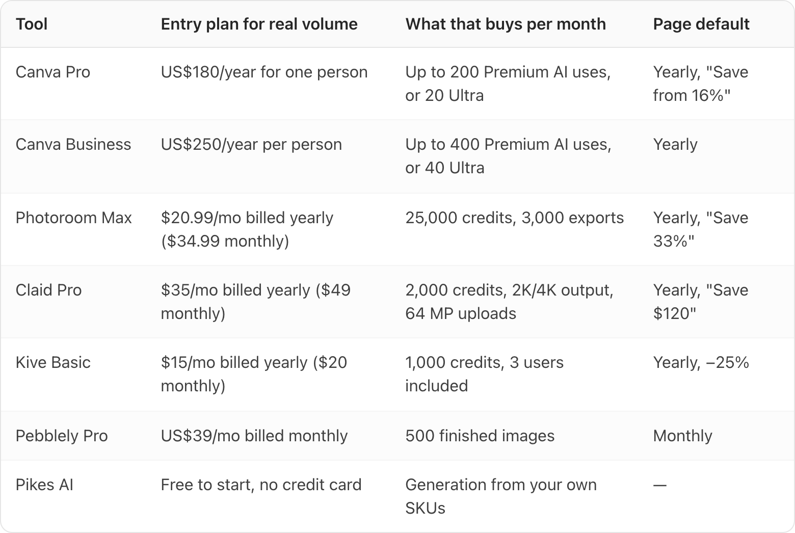Table. Columns: Tool, Entry plan for real volume, What that buys per month, Page default. Tool: Canva Pro; Entry plan for real volume: US$180/year for one person; What that buys per month: Up to 200 Premium AI uses, or 20 Ultra; Page default: Yearly, "Save from 16%". Tool: Canva Business; Entry plan for real volume: US$250/year per person; What that buys per month: Up to 400 Premium AI uses, or 40 Ultra; Page default: Yearly. Tool: Photoroom Max; Entry plan for real volume: $20.99/mo billed yearly ($34.99 monthly); What that buys per month: 25,000 credits, 3,000 exports; Page default: Yearly, "Save 33%". Tool: Claid Pro; Entry plan for real volume: $35/mo billed yearly ($49 monthly); What that buys per month: 2,000 credits, 2K/4K output, 64 MP uploads; Page default: Yearly, "Save $120". Tool: Kive Basic; Entry plan for real volume: $15/mo billed yearly ($20 monthly); What that buys per month: 1,000 credits, 3 users included; Page default: Yearly, −25%. Tool: Pebblely Pro; Entry plan fo