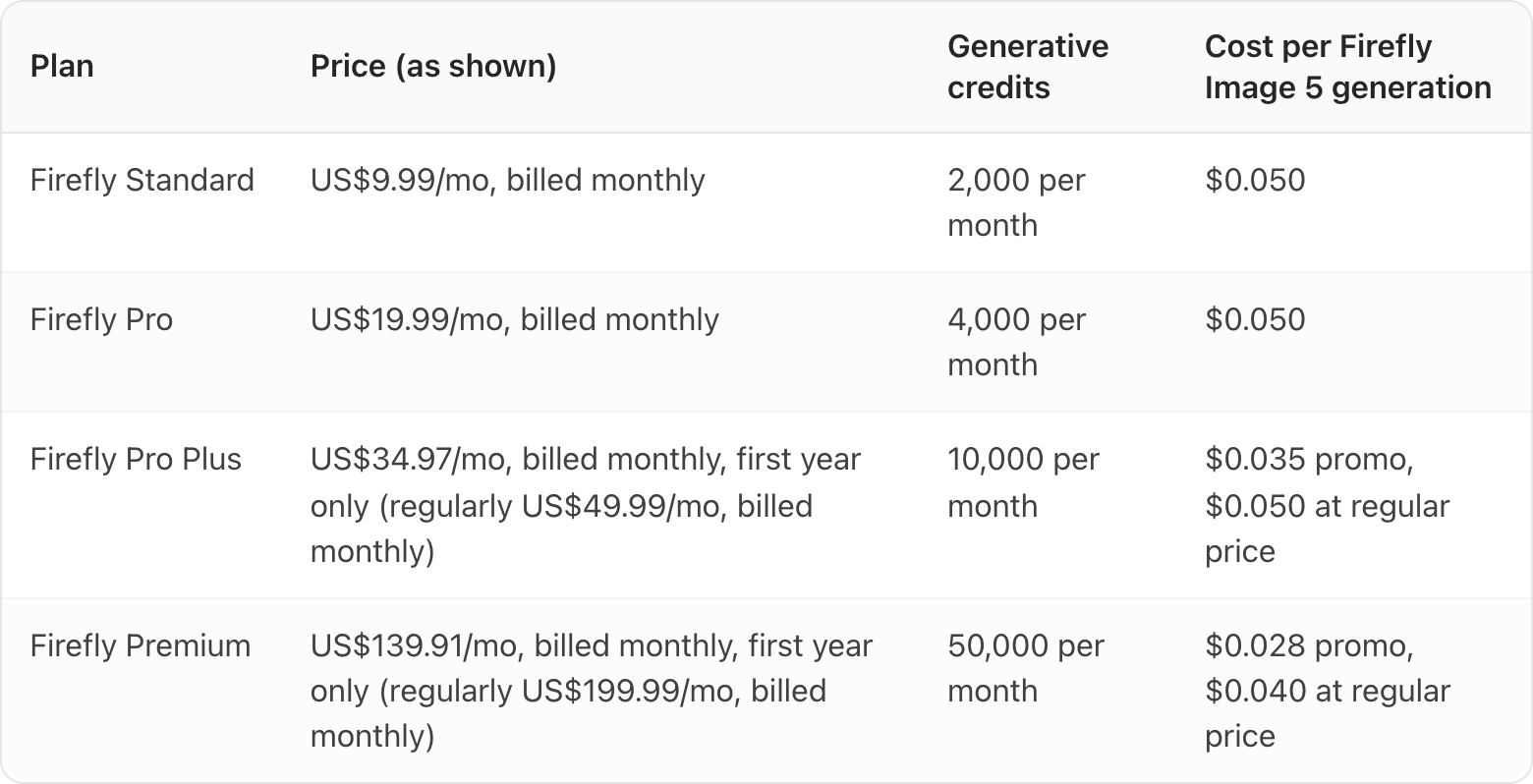 Table. Columns: Plan, Price (as shown), Generative credits, Cost per Firefly Image 5 generation. Plan: Firefly Standard; Price (as shown): US$9.99/mo, billed monthly; Generative credits: 2,000 per month; Cost per Firefly Image 5 generation: $0.050. Plan: Firefly Pro; Price (as shown): US$19.99/mo, billed monthly; Generative credits: 4,000 per month; Cost per Firefly Image 5 generation: $0.050. Plan: Firefly Pro Plus; Price (as shown): US$34.97/mo, billed monthly, first year only (regularly US$49.99/mo, billed monthly); Generative credits: 10,000 per month; Cost per Firefly Image 5 generation: $0.035 promo, $0.050 at regular price. Plan: Firefly Premium; Price (as shown): US$139.91/mo, billed monthly, first year only (regularly US$199.99/mo, billed monthly); Generative credits: 50,000 per month; Cost per Firefly Image 5 generation: $0.028 promo, $0.040 at regular price