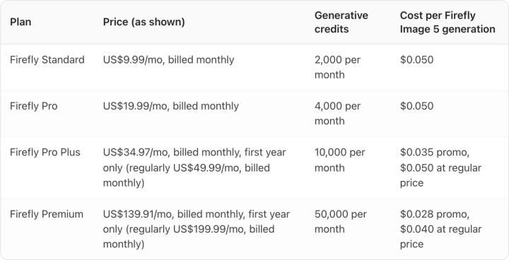 Table. Columns: Plan, Price (as shown), Generative credits, Cost per Firefly Image 5 generation. Plan: Firefly Standard; Price (as shown): US$9.99/mo, billed monthly; Generative credits: 2,000 per month; Cost per Firefly Image 5 generation: $0.050. Plan: Firefly Pro; Price (as shown): US$19.99/mo, billed monthly; Generative credits: 4,000 per month; Cost per Firefly Image 5 generation: $0.050. Plan: Firefly Pro Plus; Price (as shown): US$34.97/mo, billed monthly, first year only (regularly US$49.99/mo, billed monthly); Generative credits: 10,000 per month; Cost per Firefly Image 5 generation: $0.035 promo, $0.050 at regular price. Plan: Firefly Premium; Price (as shown): US$139.91/mo, billed monthly, first year only (regularly US$199.99/mo, billed monthly); Generative credits: 50,000 per month; Cost per Firefly Image 5 generation: $0.028 promo, $0.040 at regular price