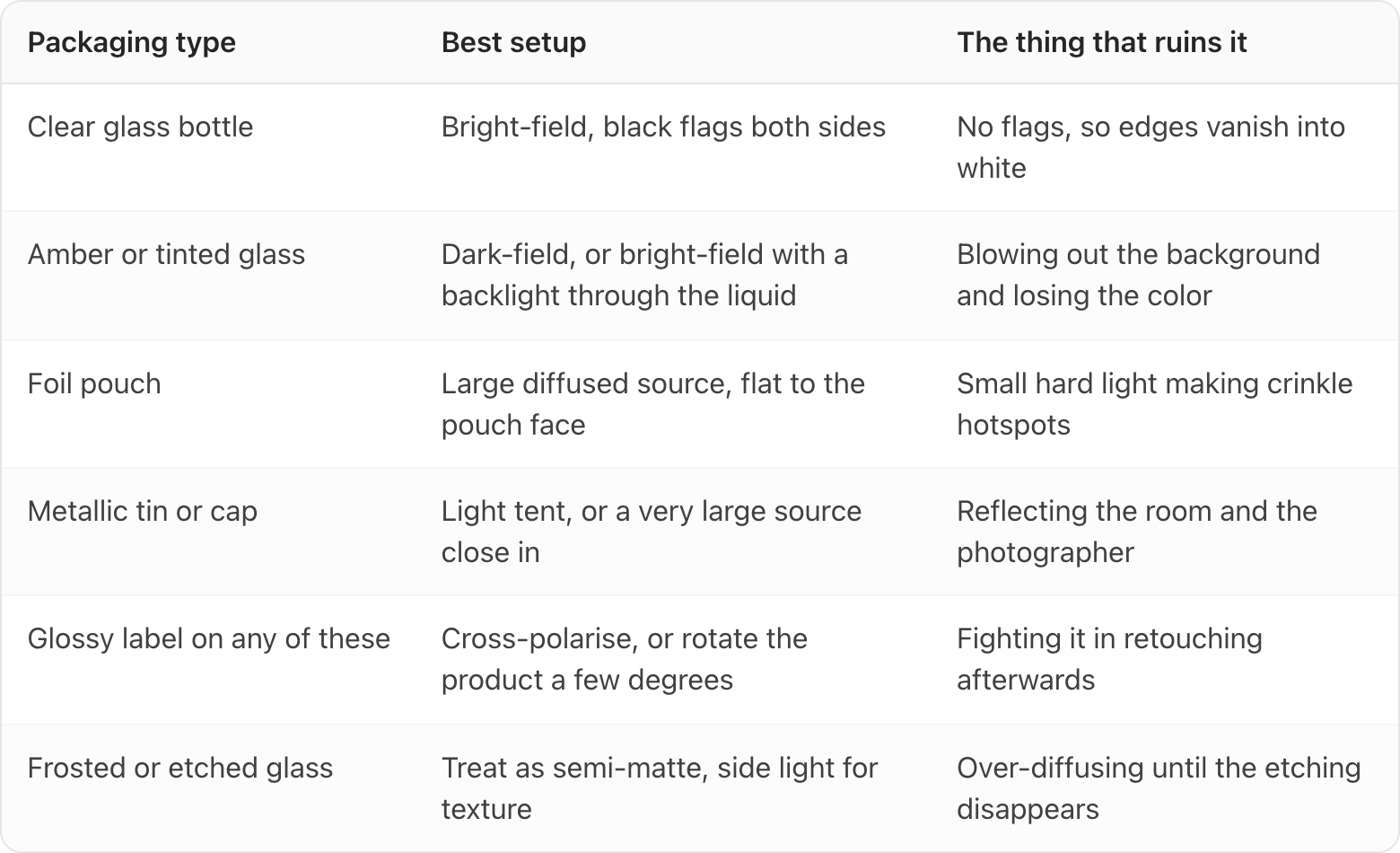 Table. Columns: Packaging type, Best setup, The thing that ruins it. Packaging type: Clear glass bottle; Best setup: Bright-field, black flags both sides; The thing that ruins it: No flags, so edges vanish into white. Packaging type: Amber or tinted glass; Best setup: Dark-field, or bright-field with a backlight through the liquid; The thing that ruins it: Blowing out the background and losing the color. Packaging type: Foil pouch; Best setup: Large diffused source, flat to the pouch face; The thing that ruins it: Small hard light making crinkle hotspots. Packaging type: Metallic tin or cap; Best setup: Light tent, or a very large source close in; The thing that ruins it: Reflecting the room and the photographer. Packaging type: Glossy label on any of these; Best setup: Cross-polarise, or rotate the product a few degrees; The thing that ruins it: Fighting it in retouching afterwards. Packaging type: Frosted or etched glass; Best setup: Treat as semi-matte, side light for texture; The t