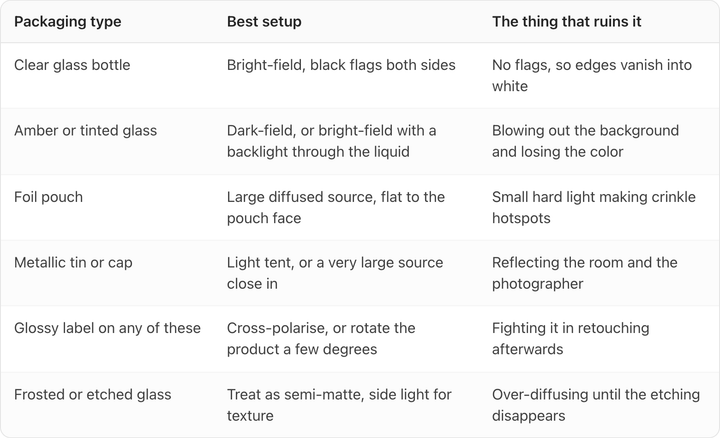 Table. Columns: Packaging type, Best setup, The thing that ruins it. Packaging type: Clear glass bottle; Best setup: Bright-field, black flags both sides; The thing that ruins it: No flags, so edges vanish into white. Packaging type: Amber or tinted glass; Best setup: Dark-field, or bright-field with a backlight through the liquid; The thing that ruins it: Blowing out the background and losing the color. Packaging type: Foil pouch; Best setup: Large diffused source, flat to the pouch face; The thing that ruins it: Small hard light making crinkle hotspots. Packaging type: Metallic tin or cap; Best setup: Light tent, or a very large source close in; The thing that ruins it: Reflecting the room and the photographer. Packaging type: Glossy label on any of these; Best setup: Cross-polarise, or rotate the product a few degrees; The thing that ruins it: Fighting it in retouching afterwards. Packaging type: Frosted or etched glass; Best setup: Treat as semi-matte, side light for texture; The t