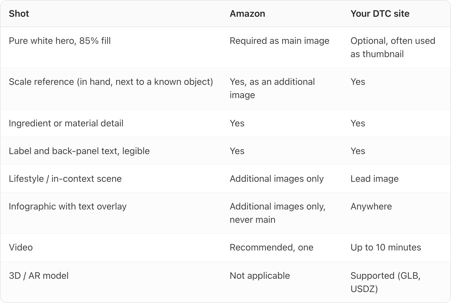 Table. Columns: Shot, Amazon, Your DTC site. Shot: Pure white hero, 85% fill; Amazon: Required as main image; Your DTC site: Optional, often used as thumbnail. Shot: Scale reference (in hand, next to a known object); Amazon: Yes, as an additional image; Your DTC site: Yes. Shot: Ingredient or material detail; Amazon: Yes; Your DTC site: Yes. Shot: Label and back-panel text, legible; Amazon: Yes; Your DTC site: Yes. Shot: Lifestyle / in-context scene; Amazon: Additional images only; Your DTC site: Lead image. Shot: Infographic with text overlay; Amazon: Additional images only, never main; Your DTC site: Anywhere. Shot: Video; Amazon: Recommended, one; Your DTC site: Up to 10 minutes. Shot: 3D / AR model; Amazon: Not applicable; Your DTC site: Supported (GLB, USDZ)