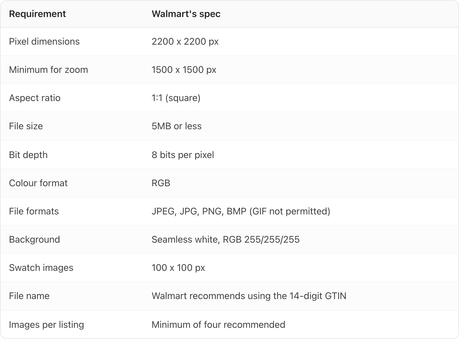 Table. Columns: Requirement, Walmart's spec. Requirement: Pixel dimensions; Walmart's spec: 2200 x 2200 px. Requirement: Minimum for zoom; Walmart's spec: 1500 x 1500 px. Requirement: Aspect ratio; Walmart's spec: 1:1 (square). Requirement: File size; Walmart's spec: 5MB or less. Requirement: Bit depth; Walmart's spec: 8 bits per pixel. Requirement: Colour format; Walmart's spec: RGB. Requirement: File formats; Walmart's spec: JPEG, JPG, PNG, BMP (GIF not permitted). Requirement: Background; Walmart's spec: Seamless white, RGB 255/255/255. Requirement: Swatch images; Walmart's spec: 100 x 100 px. Requirement: File name; Walmart's spec: Walmart recommends using the 14-digit GTIN. Requirement: Images per listing; Walmart's spec: Minimum of four recommended