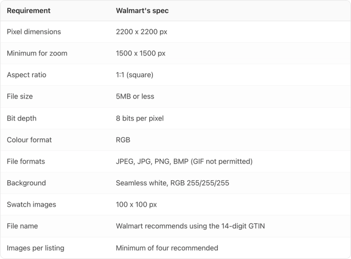 Table. Columns: Requirement, Walmart's spec. Requirement: Pixel dimensions; Walmart's spec: 2200 x 2200 px. Requirement: Minimum for zoom; Walmart's spec: 1500 x 1500 px. Requirement: Aspect ratio; Walmart's spec: 1:1 (square). Requirement: File size; Walmart's spec: 5MB or less. Requirement: Bit depth; Walmart's spec: 8 bits per pixel. Requirement: Colour format; Walmart's spec: RGB. Requirement: File formats; Walmart's spec: JPEG, JPG, PNG, BMP (GIF not permitted). Requirement: Background; Walmart's spec: Seamless white, RGB 255/255/255. Requirement: Swatch images; Walmart's spec: 100 x 100 px. Requirement: File name; Walmart's spec: Walmart recommends using the 14-digit GTIN. Requirement: Images per listing; Walmart's spec: Minimum of four recommended
