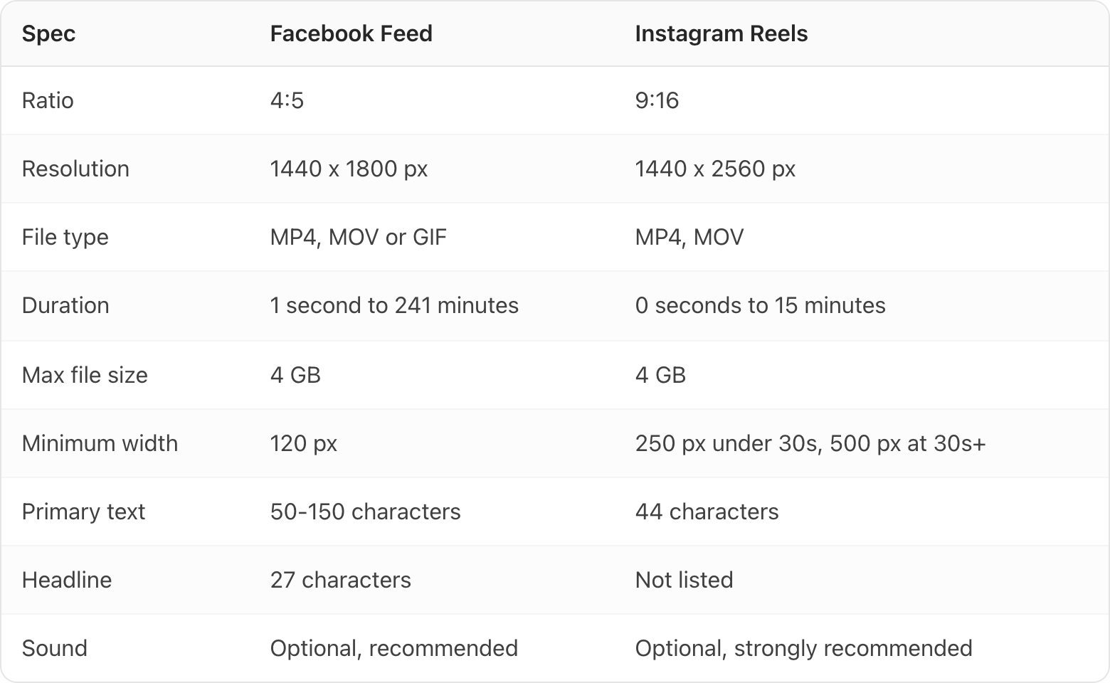 Table. Columns: Spec, Facebook Feed, Instagram Reels. Spec: Ratio; Facebook Feed: 4:5; Instagram Reels: 9:16. Spec: Resolution; Facebook Feed: 1440 x 1800 px; Instagram Reels: 1440 x 2560 px. Spec: File type; Facebook Feed: MP4, MOV or GIF; Instagram Reels: MP4, MOV. Spec: Duration; Facebook Feed: 1 second to 241 minutes; Instagram Reels: 0 seconds to 15 minutes. Spec: Max file size; Facebook Feed: 4 GB; Instagram Reels: 4 GB. Spec: Minimum width; Facebook Feed: 120 px; Instagram Reels: 250 px under 30s, 500 px at 30s+. Spec: Primary text; Facebook Feed: 50-150 characters; Instagram Reels: 44 characters. Spec: Headline; Facebook Feed: 27 characters; Instagram Reels: Not listed. Spec: Sound; Facebook Feed: Optional, recommended; Instagram Reels: Optional, strongly recommended