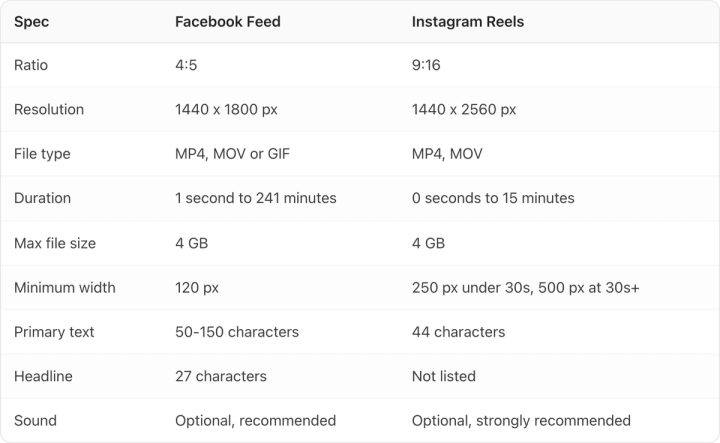 Table. Columns: Spec, Facebook Feed, Instagram Reels. Spec: Ratio; Facebook Feed: 4:5; Instagram Reels: 9:16. Spec: Resolution; Facebook Feed: 1440 x 1800 px; Instagram Reels: 1440 x 2560 px. Spec: File type; Facebook Feed: MP4, MOV or GIF; Instagram Reels: MP4, MOV. Spec: Duration; Facebook Feed: 1 second to 241 minutes; Instagram Reels: 0 seconds to 15 minutes. Spec: Max file size; Facebook Feed: 4 GB; Instagram Reels: 4 GB. Spec: Minimum width; Facebook Feed: 120 px; Instagram Reels: 250 px under 30s, 500 px at 30s+. Spec: Primary text; Facebook Feed: 50-150 characters; Instagram Reels: 44 characters. Spec: Headline; Facebook Feed: 27 characters; Instagram Reels: Not listed. Spec: Sound; Facebook Feed: Optional, recommended; Instagram Reels: Optional, strongly recommended