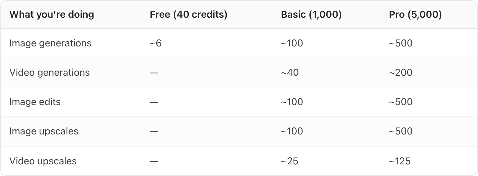 Table. Columns: What you're doing, Free (40 credits), Basic (1,000), Pro (5,000). What you're doing: Image generations; Free (40 credits): ~6; Basic (1,000): ~100; Pro (5,000): ~500. What you're doing: Video generations; Free (40 credits): —; Basic (1,000): ~40; Pro (5,000): ~200. What you're doing: Image edits; Free (40 credits): —; Basic (1,000): ~100; Pro (5,000): ~500. What you're doing: Image upscales; Free (40 credits): —; Basic (1,000): ~100; Pro (5,000): ~500. What you're doing: Video upscales; Free (40 credits): —; Basic (1,000): ~25; Pro (5,000): ~125