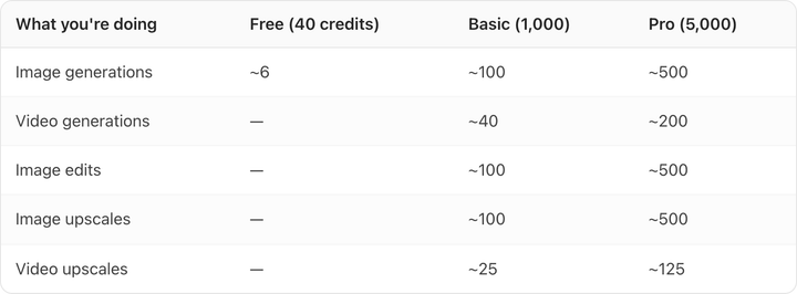 Table. Columns: What you're doing, Free (40 credits), Basic (1,000), Pro (5,000). What you're doing: Image generations; Free (40 credits): ~6; Basic (1,000): ~100; Pro (5,000): ~500. What you're doing: Video generations; Free (40 credits): —; Basic (1,000): ~40; Pro (5,000): ~200. What you're doing: Image edits; Free (40 credits): —; Basic (1,000): ~100; Pro (5,000): ~500. What you're doing: Image upscales; Free (40 credits): —; Basic (1,000): ~100; Pro (5,000): ~500. What you're doing: Video upscales; Free (40 credits): —; Basic (1,000): ~25; Pro (5,000): ~125