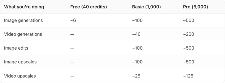 Table. Columns: What you're doing, Free (40 credits), Basic (1,000), Pro (5,000). What you're doing: Image generations; Free (40 credits): ~6; Basic (1,000): ~100; Pro (5,000): ~500. What you're doing: Video generations; Free (40 credits): —; Basic (1,000): ~40; Pro (5,000): ~200. What you're doing: Image edits; Free (40 credits): —; Basic (1,000): ~100; Pro (5,000): ~500. What you're doing: Image upscales; Free (40 credits): —; Basic (1,000): ~100; Pro (5,000): ~500. What you're doing: Video upscales; Free (40 credits): —; Basic (1,000): ~25; Pro (5,000): ~125