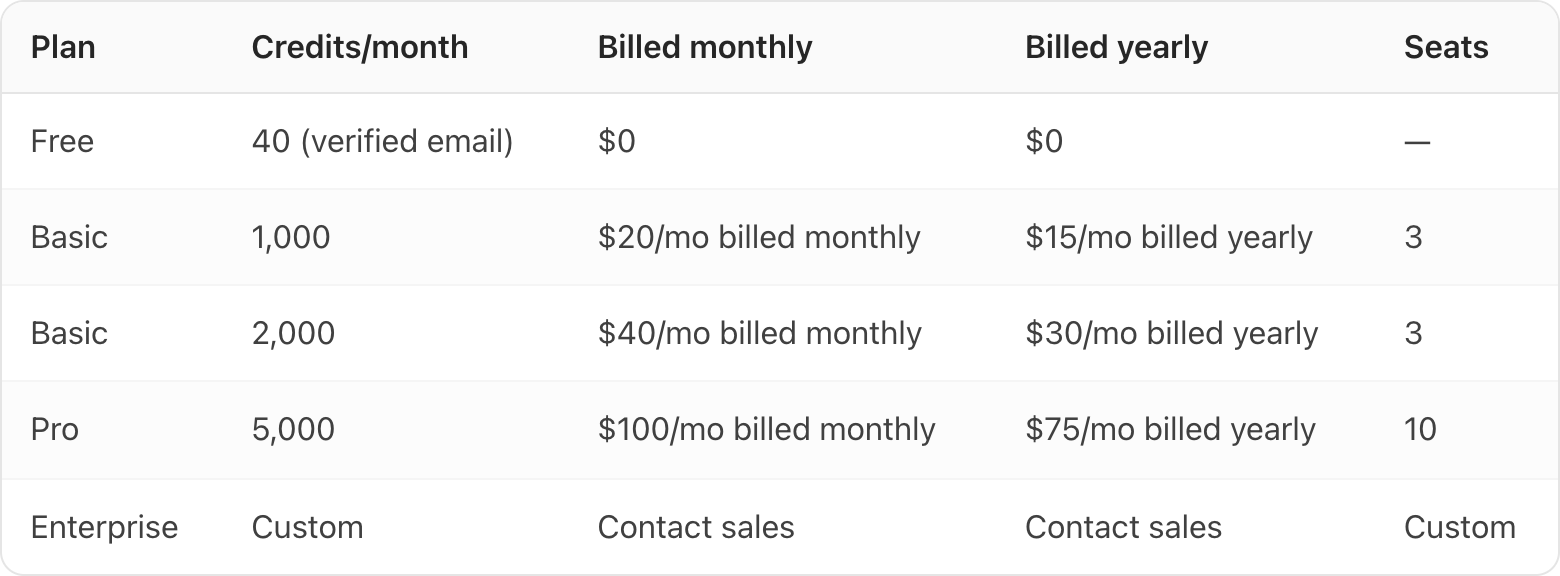Table. Columns: Plan, Credits/month, Billed monthly, Billed yearly, Seats. Plan: Free; Credits/month: 40 (verified email); Billed monthly: $0; Billed yearly: $0; Seats: —. Plan: Basic; Credits/month: 1,000; Billed monthly: $20/mo billed monthly; Billed yearly: $15/mo billed yearly; Seats: 3. Plan: Basic; Credits/month: 2,000; Billed monthly: $40/mo billed monthly; Billed yearly: $30/mo billed yearly; Seats: 3. Plan: Pro; Credits/month: 5,000; Billed monthly: $100/mo billed monthly; Billed yearly: $75/mo billed yearly; Seats: 10. Plan: Enterprise; Credits/month: Custom; Billed monthly: Contact sales; Billed yearly: Contact sales; Seats: Custom