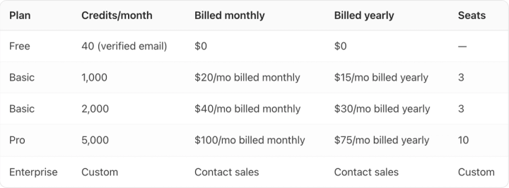 Table. Columns: Plan, Credits/month, Billed monthly, Billed yearly, Seats. Plan: Free; Credits/month: 40 (verified email); Billed monthly: $0; Billed yearly: $0; Seats: —. Plan: Basic; Credits/month: 1,000; Billed monthly: $20/mo billed monthly; Billed yearly: $15/mo billed yearly; Seats: 3. Plan: Basic; Credits/month: 2,000; Billed monthly: $40/mo billed monthly; Billed yearly: $30/mo billed yearly; Seats: 3. Plan: Pro; Credits/month: 5,000; Billed monthly: $100/mo billed monthly; Billed yearly: $75/mo billed yearly; Seats: 10. Plan: Enterprise; Credits/month: Custom; Billed monthly: Contact sales; Billed yearly: Contact sales; Seats: Custom