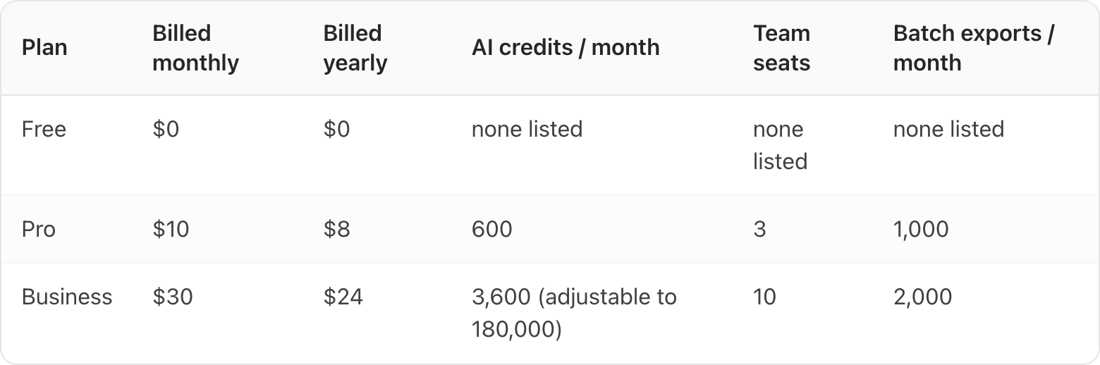 Table. Columns: Plan, Billed monthly, Billed yearly, AI credits / month, Team seats, Batch exports / month. Plan: Free; Billed monthly: $0; Billed yearly: $0; AI credits / month: none listed; Team seats: none listed; Batch exports / month: none listed. Plan: Pro; Billed monthly: $10; Billed yearly: $8; AI credits / month: 600; Team seats: 3; Batch exports / month: 1,000. Plan: Business; Billed monthly: $30; Billed yearly: $24; AI credits / month: 3,600 (adjustable to 180,000); Team seats: 10; Batch exports / month: 2,000