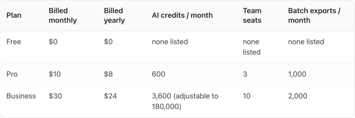 Table. Columns: Plan, Billed monthly, Billed yearly, AI credits / month, Team seats, Batch exports / month. Plan: Free; Billed monthly: $0; Billed yearly: $0; AI credits / month: none listed; Team seats: none listed; Batch exports / month: none listed. Plan: Pro; Billed monthly: $10; Billed yearly: $8; AI credits / month: 600; Team seats: 3; Batch exports / month: 1,000. Plan: Business; Billed monthly: $30; Billed yearly: $24; AI credits / month: 3,600 (adjustable to 180,000); Team seats: 10; Batch exports / month: 2,000