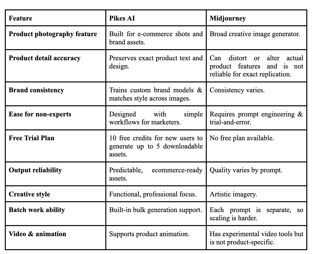 Pikes Vs Midjourney For Product Photography