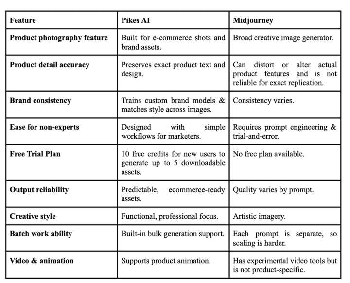 Pikes Vs Midjourney For Product Photography