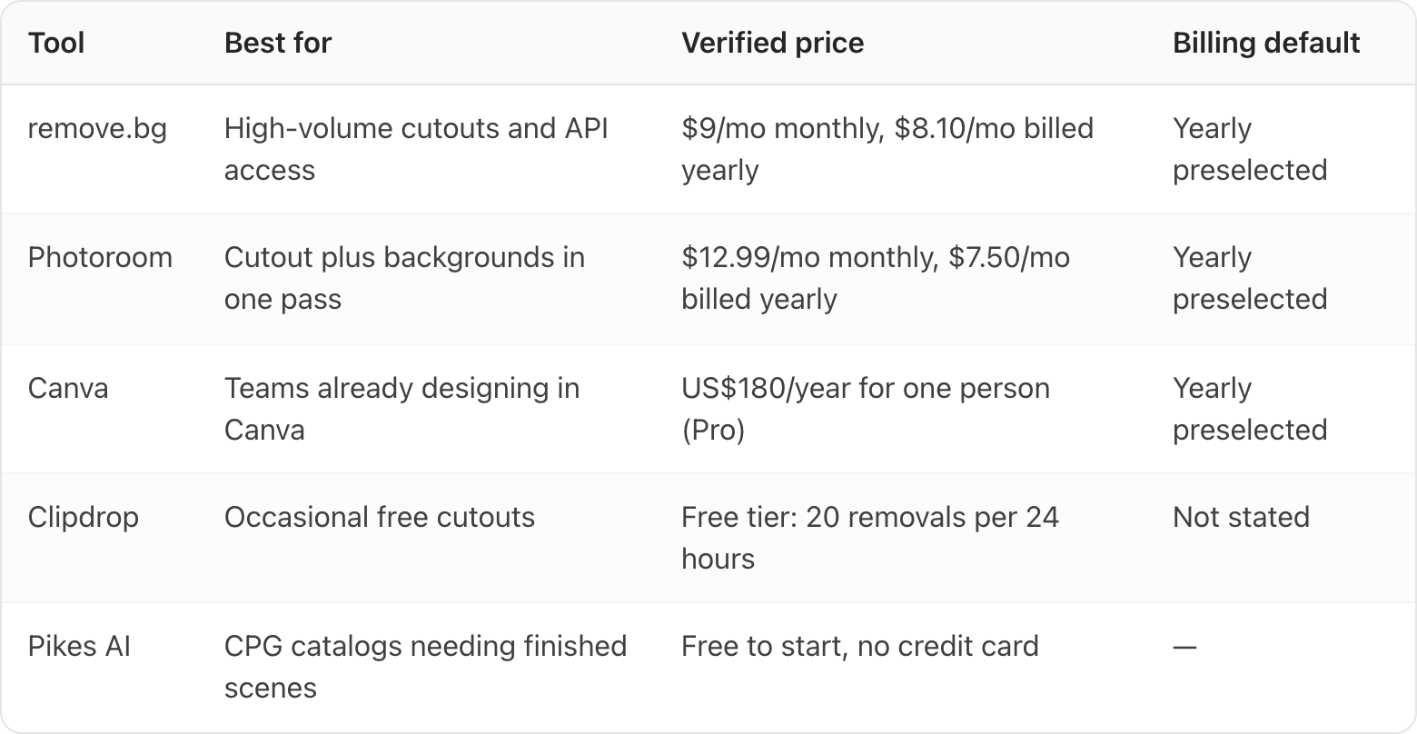 Table. Columns: Tool, Best for, Verified price, Billing default. Tool: remove.bg; Best for: High-volume cutouts and API access; Verified price: $9/mo monthly, $8.10/mo billed yearly; Billing default: Yearly preselected. Tool: Photoroom; Best for: Cutout plus backgrounds in one pass; Verified price: $12.99/mo monthly, $7.50/mo billed yearly; Billing default: Yearly preselected. Tool: Canva; Best for: Teams already designing in Canva; Verified price: US$180/year for one person (Pro); Billing default: Yearly preselected. Tool: Clipdrop; Best for: Occasional free cutouts; Verified price: Free tier: 20 removals per 24 hours; Billing default: Not stated. Tool: Pikes AI; Best for: CPG catalogs needing finished scenes; Verified price: Free to start, no credit card; Billing default: —