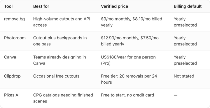 Table. Columns: Tool, Best for, Verified price, Billing default. Tool: remove.bg; Best for: High-volume cutouts and API access; Verified price: $9/mo monthly, $8.10/mo billed yearly; Billing default: Yearly preselected. Tool: Photoroom; Best for: Cutout plus backgrounds in one pass; Verified price: $12.99/mo monthly, $7.50/mo billed yearly; Billing default: Yearly preselected. Tool: Canva; Best for: Teams already designing in Canva; Verified price: US$180/year for one person (Pro); Billing default: Yearly preselected. Tool: Clipdrop; Best for: Occasional free cutouts; Verified price: Free tier: 20 removals per 24 hours; Billing default: Not stated. Tool: Pikes AI; Best for: CPG catalogs needing finished scenes; Verified price: Free to start, no credit card; Billing default: —