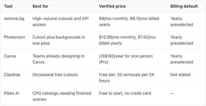 Table. Columns: Tool, Best for, Verified price, Billing default. Tool: remove.bg; Best for: High-volume cutouts and API access; Verified price: $9/mo monthly, $8.10/mo billed yearly; Billing default: Yearly preselected. Tool: Photoroom; Best for: Cutout plus backgrounds in one pass; Verified price: $12.99/mo monthly, $7.50/mo billed yearly; Billing default: Yearly preselected. Tool: Canva; Best for: Teams already designing in Canva; Verified price: US$180/year for one person (Pro); Billing default: Yearly preselected. Tool: Clipdrop; Best for: Occasional free cutouts; Verified price: Free tier: 20 removals per 24 hours; Billing default: Not stated. Tool: Pikes AI; Best for: CPG catalogs needing finished scenes; Verified price: Free to start, no credit card; Billing default: —