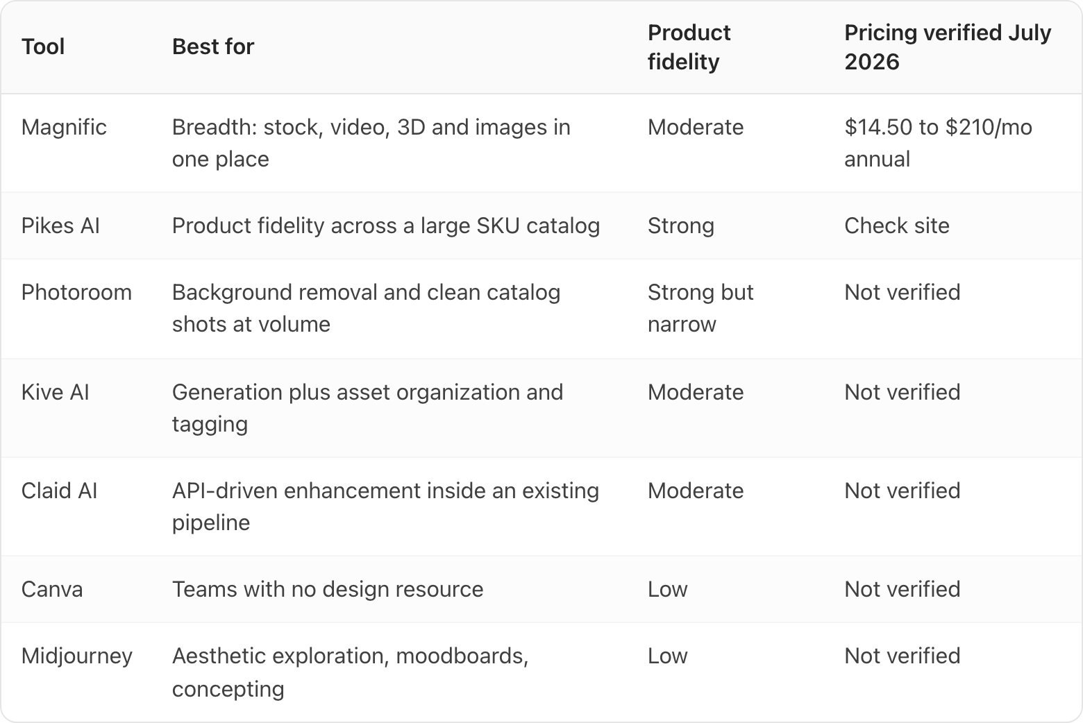 Table. Columns: Tool, Best for, Product fidelity, Pricing verified July 2026. Tool: Magnific; Best for: Breadth: stock, video, 3D and images in one place; Product fidelity: Moderate; Pricing verified July 2026: $14.50 to $210/mo annual. Tool: Pikes AI; Best for: Product fidelity across a large SKU catalog; Product fidelity: Strong; Pricing verified July 2026: Check site. Tool: Photoroom; Best for: Background removal and clean catalog shots at volume; Product fidelity: Strong but narrow; Pricing verified July 2026: Not verified. Tool: Kive AI; Best for: Generation plus asset organization and tagging; Product fidelity: Moderate; Pricing verified July 2026: Not verified. Tool: Claid AI; Best for: API-driven enhancement inside an existing pipeline; Product fidelity: Moderate; Pricing verified July 2026: Not verified. Tool: Canva; Best for: Teams with no design resource; Product fidelity: Low; Pricing verified July 2026: Not verified. Tool: Midjourney; Best for: Aesthetic exploration, moodb