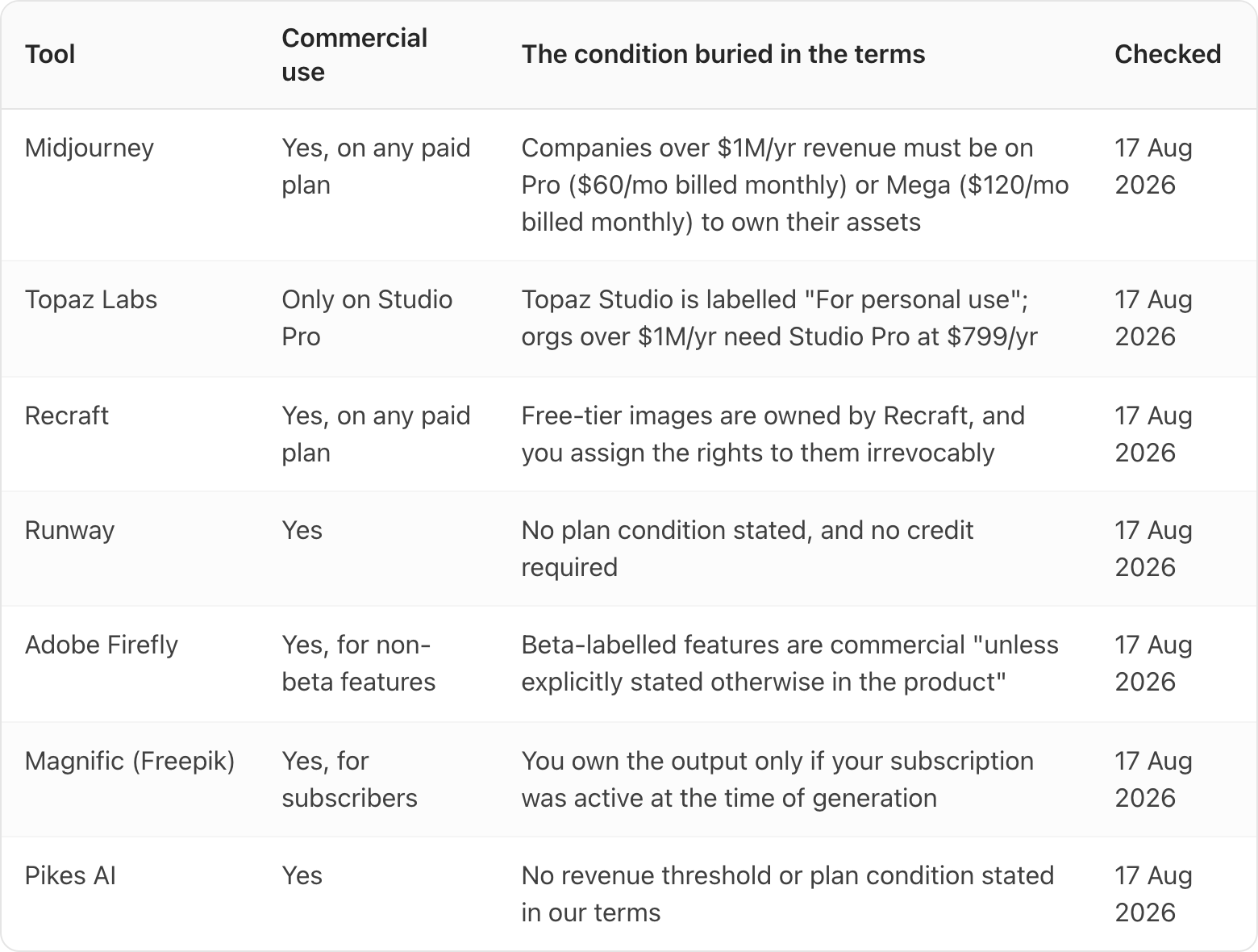 Table. Columns: Tool, Commercial use, The condition buried in the terms, Checked. Tool: Midjourney; Commercial use: Yes, on any paid plan; The condition buried in the terms: Companies over $1M/yr revenue must be on Pro ($60/mo billed monthly) or Mega ($120/mo billed monthly) to own their assets; Checked: 17 Aug 2026. Tool: Topaz Labs; Commercial use: Only on Studio Pro; The condition buried in the terms: Topaz Studio is labelled "For personal use"; orgs over $1M/yr need Studio Pro at $799/yr; Checked: 17 Aug 2026. Tool: Recraft; Commercial use: Yes, on any paid plan; The condition buried in the terms: Free-tier images are owned by Recraft, and you assign the rights to them irrevocably; Checked: 17 Aug 2026. Tool: Runway; Commercial use: Yes; The condition buried in the terms: No plan condition stated, and no credit required; Checked: 17 Aug 2026. Tool: Adobe Firefly; Commercial use: Yes, for non-beta features; The condition buried in the terms: Beta-labelled features are commercial "un