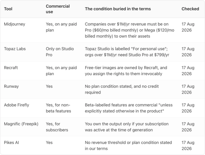 Table. Columns: Tool, Commercial use, The condition buried in the terms, Checked. Tool: Midjourney; Commercial use: Yes, on any paid plan; The condition buried in the terms: Companies over $1M/yr revenue must be on Pro ($60/mo billed monthly) or Mega ($120/mo billed monthly) to own their assets; Checked: 17 Aug 2026. Tool: Topaz Labs; Commercial use: Only on Studio Pro; The condition buried in the terms: Topaz Studio is labelled "For personal use"; orgs over $1M/yr need Studio Pro at $799/yr; Checked: 17 Aug 2026. Tool: Recraft; Commercial use: Yes, on any paid plan; The condition buried in the terms: Free-tier images are owned by Recraft, and you assign the rights to them irrevocably; Checked: 17 Aug 2026. Tool: Runway; Commercial use: Yes; The condition buried in the terms: No plan condition stated, and no credit required; Checked: 17 Aug 2026. Tool: Adobe Firefly; Commercial use: Yes, for non-beta features; The condition buried in the terms: Beta-labelled features are commercial "un