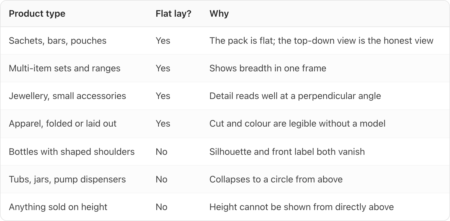 Table. Columns: Product type, Flat lay?, Why. Product type: Sachets, bars, pouches; Flat lay?: Yes; Why: The pack is flat; the top-down view is the honest view. Product type: Multi-item sets and ranges; Flat lay?: Yes; Why: Shows breadth in one frame. Product type: Jewellery, small accessories; Flat lay?: Yes; Why: Detail reads well at a perpendicular angle. Product type: Apparel, folded or laid out; Flat lay?: Yes; Why: Cut and colour are legible without a model. Product type: Bottles with shaped shoulders; Flat lay?: No; Why: Silhouette and front label both vanish. Product type: Tubs, jars, pump dispensers; Flat lay?: No; Why: Collapses to a circle from above. Product type: Anything sold on height; Flat lay?: No; Why: Height cannot be shown from directly above