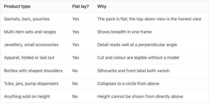 Table. Columns: Product type, Flat lay?, Why. Product type: Sachets, bars, pouches; Flat lay?: Yes; Why: The pack is flat; the top-down view is the honest view. Product type: Multi-item sets and ranges; Flat lay?: Yes; Why: Shows breadth in one frame. Product type: Jewellery, small accessories; Flat lay?: Yes; Why: Detail reads well at a perpendicular angle. Product type: Apparel, folded or laid out; Flat lay?: Yes; Why: Cut and colour are legible without a model. Product type: Bottles with shaped shoulders; Flat lay?: No; Why: Silhouette and front label both vanish. Product type: Tubs, jars, pump dispensers; Flat lay?: No; Why: Collapses to a circle from above. Product type: Anything sold on height; Flat lay?: No; Why: Height cannot be shown from directly above