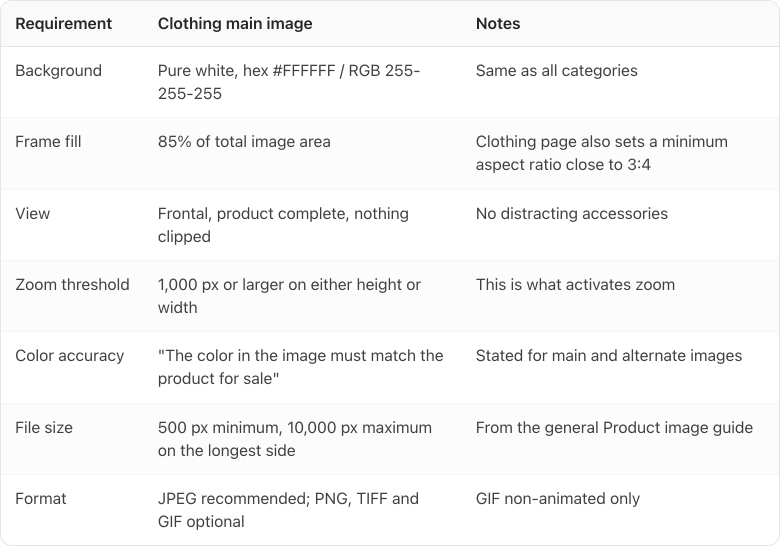 Table. Columns: Requirement, Clothing main image, Notes. Requirement: Background; Clothing main image: Pure white, hex #FFFFFF / RGB 255-255-255; Notes: Same as all categories. Requirement: Frame fill; Clothing main image: 85% of total image area; Notes: Clothing page also sets a minimum aspect ratio close to 3:4. Requirement: View; Clothing main image: Frontal, product complete, nothing clipped; Notes: No distracting accessories. Requirement: Zoom threshold; Clothing main image: 1,000 px or larger on either height or width; Notes: This is what activates zoom. Requirement: Color accuracy; Clothing main image: "The color in the image must match the product for sale"; Notes: Stated for main and alternate images. Requirement: File size; Clothing main image: 500 px minimum, 10,000 px maximum on the longest side; Notes: From the general Product image guide. Requirement: Format; Clothing main image: JPEG recommended; PNG, TIFF and GIF optional; Notes: GIF non-animated only