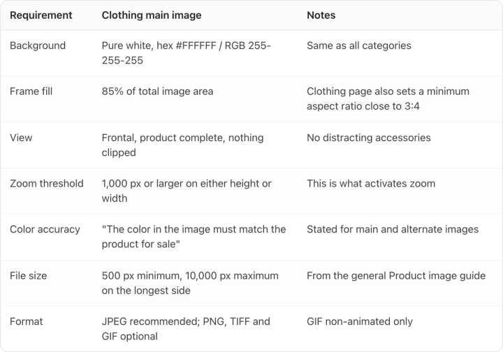 Table. Columns: Requirement, Clothing main image, Notes. Requirement: Background; Clothing main image: Pure white, hex #FFFFFF / RGB 255-255-255; Notes: Same as all categories. Requirement: Frame fill; Clothing main image: 85% of total image area; Notes: Clothing page also sets a minimum aspect ratio close to 3:4. Requirement: View; Clothing main image: Frontal, product complete, nothing clipped; Notes: No distracting accessories. Requirement: Zoom threshold; Clothing main image: 1,000 px or larger on either height or width; Notes: This is what activates zoom. Requirement: Color accuracy; Clothing main image: "The color in the image must match the product for sale"; Notes: Stated for main and alternate images. Requirement: File size; Clothing main image: 500 px minimum, 10,000 px maximum on the longest side; Notes: From the general Product image guide. Requirement: Format; Clothing main image: JPEG recommended; PNG, TIFF and GIF optional; Notes: GIF non-animated only