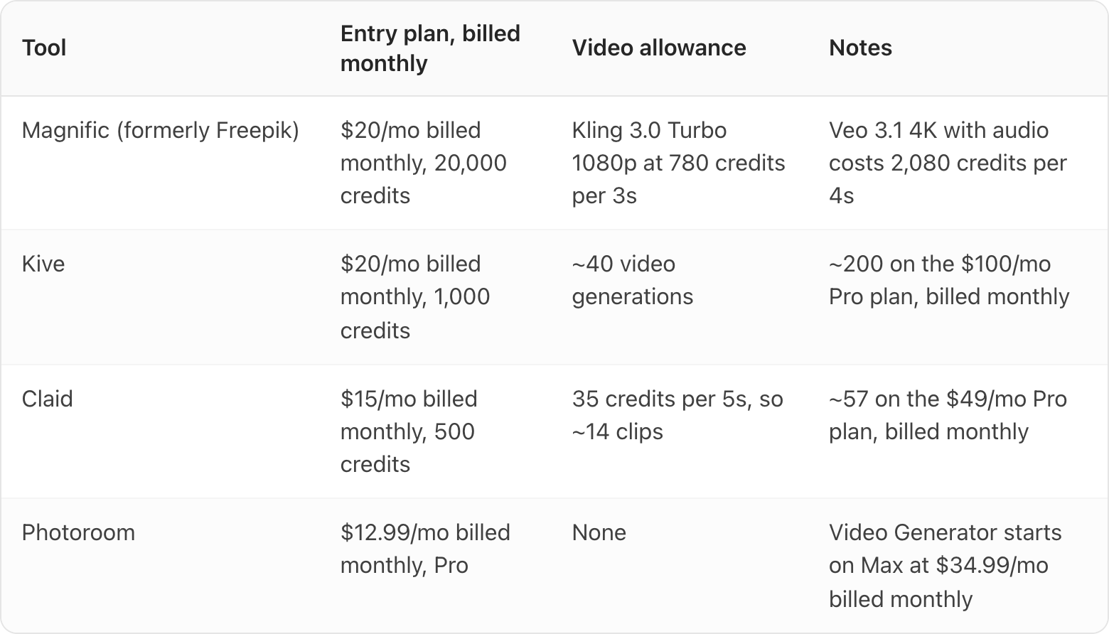 Table. Columns: Tool, Entry plan, billed monthly, Video allowance, Notes. Tool: Magnific (formerly Freepik); Entry plan, billed monthly: $20/mo billed monthly, 20,000 credits; Video allowance: Kling 3.0 Turbo 1080p at 780 credits per 3s; Notes: Veo 3.1 4K with audio costs 2,080 credits per 4s. Tool: Kive; Entry plan, billed monthly: $20/mo billed monthly, 1,000 credits; Video allowance: ~40 video generations; Notes: ~200 on the $100/mo Pro plan, billed monthly. Tool: Claid; Entry plan, billed monthly: $15/mo billed monthly, 500 credits; Video allowance: 35 credits per 5s, so ~14 clips; Notes: ~57 on the $49/mo Pro plan, billed monthly. Tool: Photoroom; Entry plan, billed monthly: $12.99/mo billed monthly, Pro; Video allowance: None; Notes: Video Generator starts on Max at $34.99/mo billed monthly