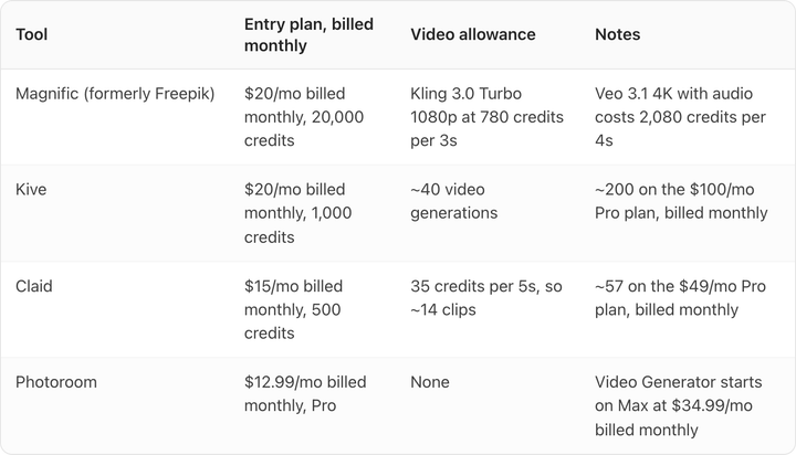 Table. Columns: Tool, Entry plan, billed monthly, Video allowance, Notes. Tool: Magnific (formerly Freepik); Entry plan, billed monthly: $20/mo billed monthly, 20,000 credits; Video allowance: Kling 3.0 Turbo 1080p at 780 credits per 3s; Notes: Veo 3.1 4K with audio costs 2,080 credits per 4s. Tool: Kive; Entry plan, billed monthly: $20/mo billed monthly, 1,000 credits; Video allowance: ~40 video generations; Notes: ~200 on the $100/mo Pro plan, billed monthly. Tool: Claid; Entry plan, billed monthly: $15/mo billed monthly, 500 credits; Video allowance: 35 credits per 5s, so ~14 clips; Notes: ~57 on the $49/mo Pro plan, billed monthly. Tool: Photoroom; Entry plan, billed monthly: $12.99/mo billed monthly, Pro; Video allowance: None; Notes: Video Generator starts on Max at $34.99/mo billed monthly