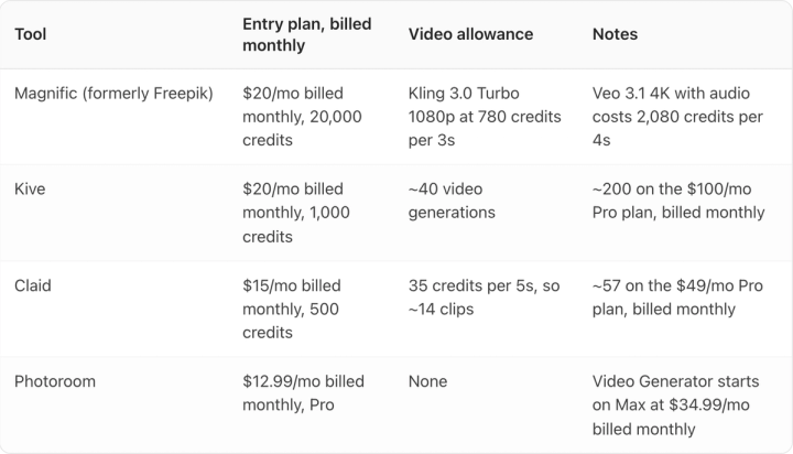 Table. Columns: Tool, Entry plan, billed monthly, Video allowance, Notes. Tool: Magnific (formerly Freepik); Entry plan, billed monthly: $20/mo billed monthly, 20,000 credits; Video allowance: Kling 3.0 Turbo 1080p at 780 credits per 3s; Notes: Veo 3.1 4K with audio costs 2,080 credits per 4s. Tool: Kive; Entry plan, billed monthly: $20/mo billed monthly, 1,000 credits; Video allowance: ~40 video generations; Notes: ~200 on the $100/mo Pro plan, billed monthly. Tool: Claid; Entry plan, billed monthly: $15/mo billed monthly, 500 credits; Video allowance: 35 credits per 5s, so ~14 clips; Notes: ~57 on the $49/mo Pro plan, billed monthly. Tool: Photoroom; Entry plan, billed monthly: $12.99/mo billed monthly, Pro; Video allowance: None; Notes: Video Generator starts on Max at $34.99/mo billed monthly