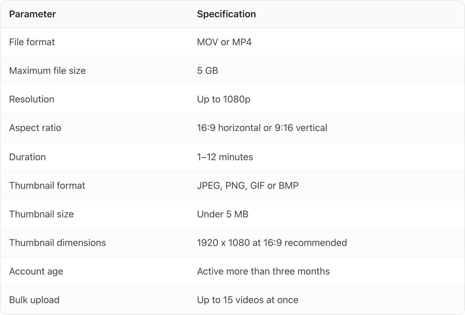 Table. Columns: Parameter, Specification. Parameter: File format; Specification: MOV or MP4. Parameter: Maximum file size; Specification: 5 GB. Parameter: Resolution; Specification: Up to 1080p. Parameter: Aspect ratio; Specification: 16:9 horizontal or 9:16 vertical. Parameter: Duration; Specification: 1–12 minutes. Parameter: Thumbnail format; Specification: JPEG, PNG, GIF or BMP. Parameter: Thumbnail size; Specification: Under 5 MB. Parameter: Thumbnail dimensions; Specification: 1920 x 1080 at 16:9 recommended. Parameter: Account age; Specification: Active more than three months. Parameter: Bulk upload; Specification: Up to 15 videos at once