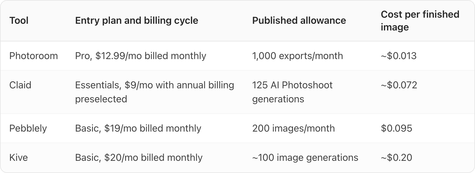 Table. Columns: Tool, Entry plan and billing cycle, Published allowance, Cost per finished image. Tool: Photoroom; Entry plan and billing cycle: Pro, $12.99/mo billed monthly; Published allowance: 1,000 exports/month; Cost per finished image: ~$0.013. Tool: Claid; Entry plan and billing cycle: Essentials, $9/mo with annual billing preselected; Published allowance: 125 AI Photoshoot generations; Cost per finished image: ~$0.072. Tool: Pebblely; Entry plan and billing cycle: Basic, $19/mo billed monthly; Published allowance: 200 images/month; Cost per finished image: $0.095. Tool: Kive; Entry plan and billing cycle: Basic, $20/mo billed monthly; Published allowance: ~100 image generations; Cost per finished image: ~$0.20