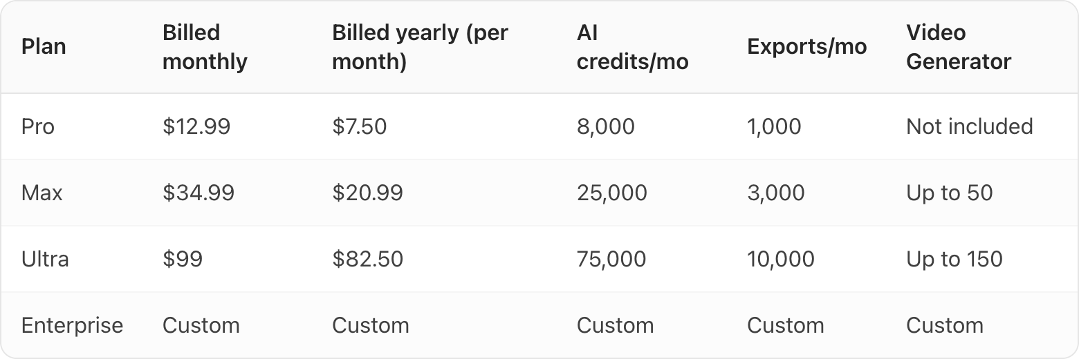 Table. Columns: Plan, Billed monthly, Billed yearly (per month), AI credits/mo, Exports/mo, Video Generator. Plan: Pro; Billed monthly: $12.99; Billed yearly (per month): $7.50; AI credits/mo: 8,000; Exports/mo: 1,000; Video Generator: Not included. Plan: Max; Billed monthly: $34.99; Billed yearly (per month): $20.99; AI credits/mo: 25,000; Exports/mo: 3,000; Video Generator: Up to 50. Plan: Ultra; Billed monthly: $99; Billed yearly (per month): $82.50; AI credits/mo: 75,000; Exports/mo: 10,000; Video Generator: Up to 150. Plan: Enterprise; Billed monthly: Custom; Billed yearly (per month): Custom; AI credits/mo: Custom; Exports/mo: Custom; Video Generator: Custom
