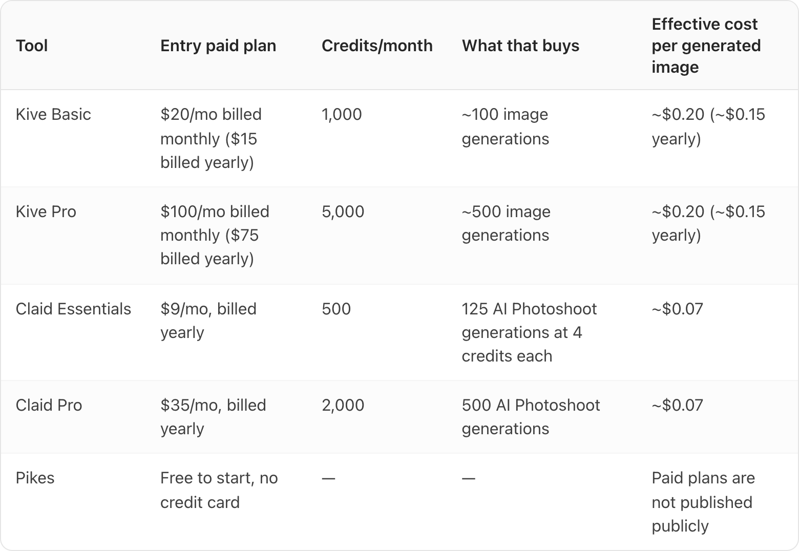 Table. Columns: Tool, Entry paid plan, Credits/month, What that buys, Effective cost per generated image. Tool: Kive Basic; Entry paid plan: $20/mo billed monthly ($15 billed yearly); Credits/month: 1,000; What that buys: ~100 image generations; Effective cost per generated image: ~$0.20 (~$0.15 yearly). Tool: Kive Pro; Entry paid plan: $100/mo billed monthly ($75 billed yearly); Credits/month: 5,000; What that buys: ~500 image generations; Effective cost per generated image: ~$0.20 (~$0.15 yearly). Tool: Claid Essentials; Entry paid plan: $9/mo, billed yearly; Credits/month: 500; What that buys: 125 AI Photoshoot generations at 4 credits each; Effective cost per generated image: ~$0.07. Tool: Claid Pro; Entry paid plan: $35/mo, billed yearly; Credits/month: 2,000; What that buys: 500 AI Photoshoot generations; Effective cost per generated image: ~$0.07. Tool: Pikes; Entry paid plan: Free to start, no credit card; Credits/month: —; What that buys: —; Effective cost per generated image: