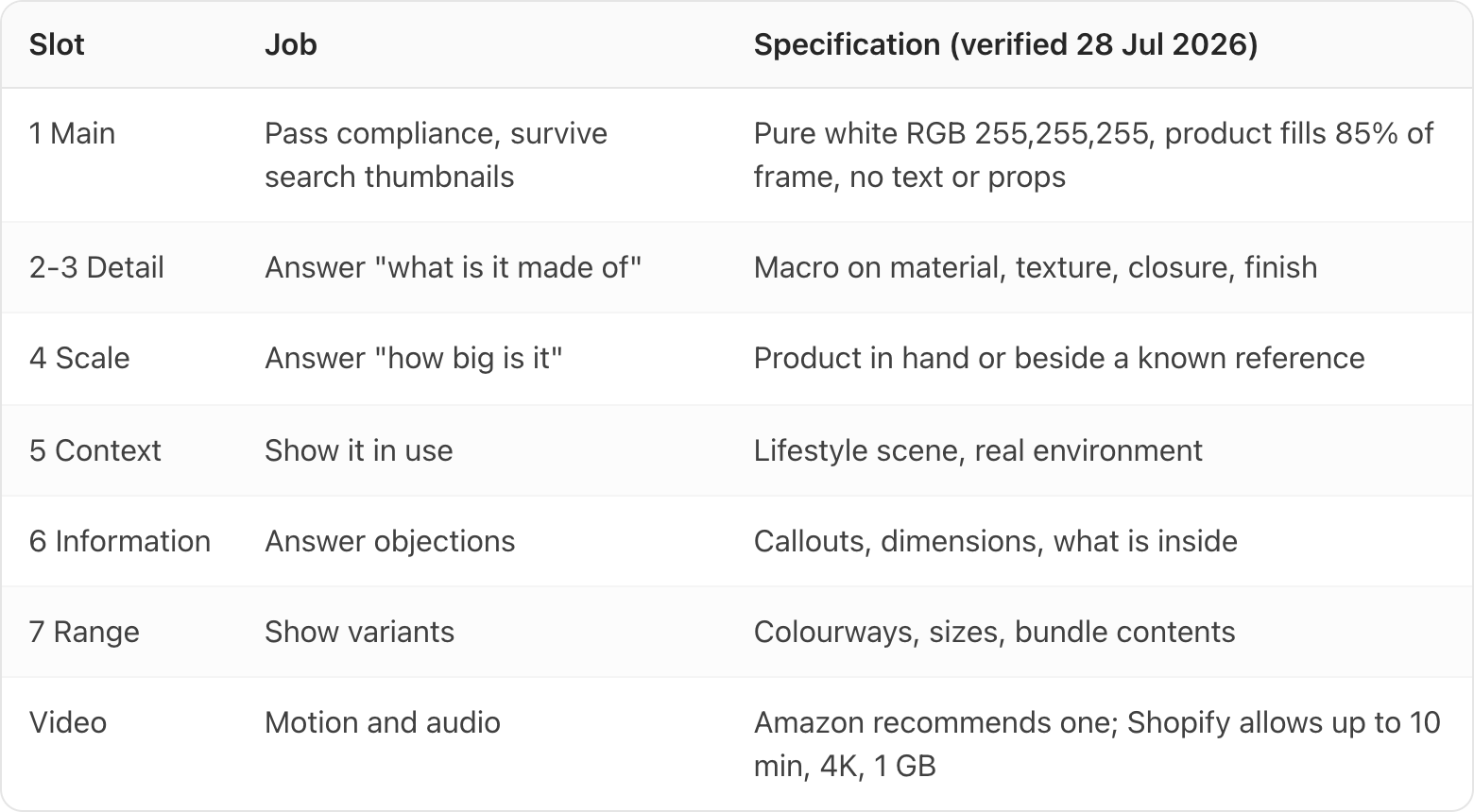 Table. Columns: Slot, Job, Specification (verified 28 Jul 2026). Slot: 1 Main; Job: Pass compliance, survive search thumbnails; Specification (verified 28 Jul 2026): Pure white RGB 255,255,255, product fills 85% of frame, no text or props. Slot: 2-3 Detail; Job: Answer "what is it made of"; Specification (verified 28 Jul 2026): Macro on material, texture, closure, finish. Slot: 4 Scale; Job: Answer "how big is it"; Specification (verified 28 Jul 2026): Product in hand or beside a known reference. Slot: 5 Context; Job: Show it in use; Specification (verified 28 Jul 2026): Lifestyle scene, real environment. Slot: 6 Information; Job: Answer objections; Specification (verified 28 Jul 2026): Callouts, dimensions, what is inside. Slot: 7 Range; Job: Show variants; Specification (verified 28 Jul 2026): Colourways, sizes, bundle contents. Slot: Video; Job: Motion and audio; Specification (verified 28 Jul 2026): Amazon recommends one; Shopify allows up to 10 min, 4K, 1 GB