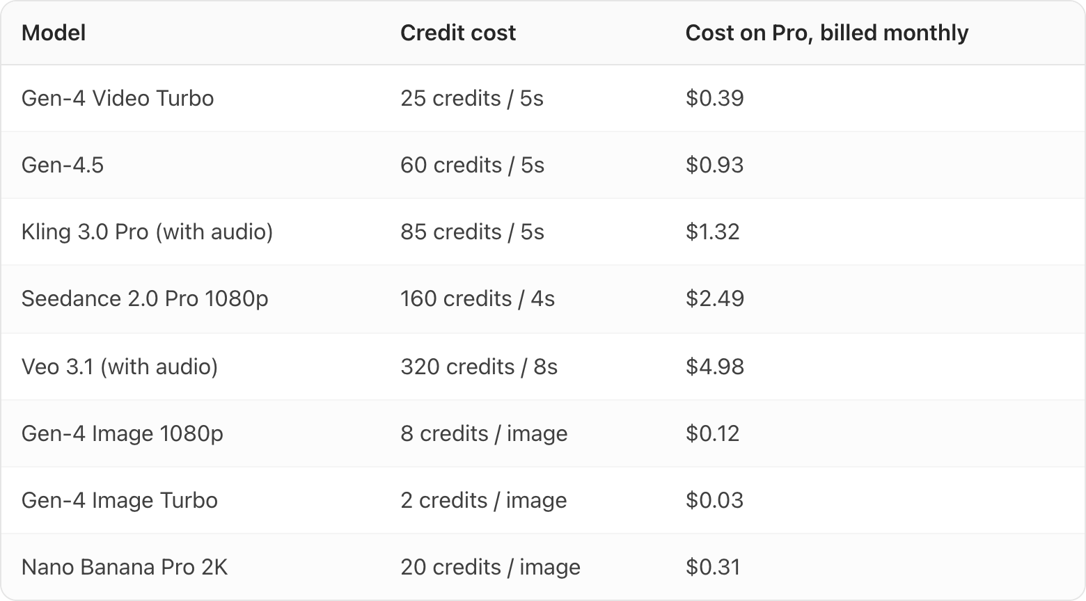 Table. Columns: Model, Credit cost, Cost on Pro, billed monthly. Model: Gen-4 Video Turbo; Credit cost: 25 credits / 5s; Cost on Pro, billed monthly: $0.39. Model: Gen-4.5; Credit cost: 60 credits / 5s; Cost on Pro, billed monthly: $0.93. Model: Kling 3.0 Pro (with audio); Credit cost: 85 credits / 5s; Cost on Pro, billed monthly: $1.32. Model: Seedance 2.0 Pro 1080p; Credit cost: 160 credits / 4s; Cost on Pro, billed monthly: $2.49. Model: Veo 3.1 (with audio); Credit cost: 320 credits / 8s; Cost on Pro, billed monthly: $4.98. Model: Gen-4 Image 1080p; Credit cost: 8 credits / image; Cost on Pro, billed monthly: $0.12. Model: Gen-4 Image Turbo; Credit cost: 2 credits / image; Cost on Pro, billed monthly: $0.03. Model: Nano Banana Pro 2K; Credit cost: 20 credits / image; Cost on Pro, billed monthly: $0.31