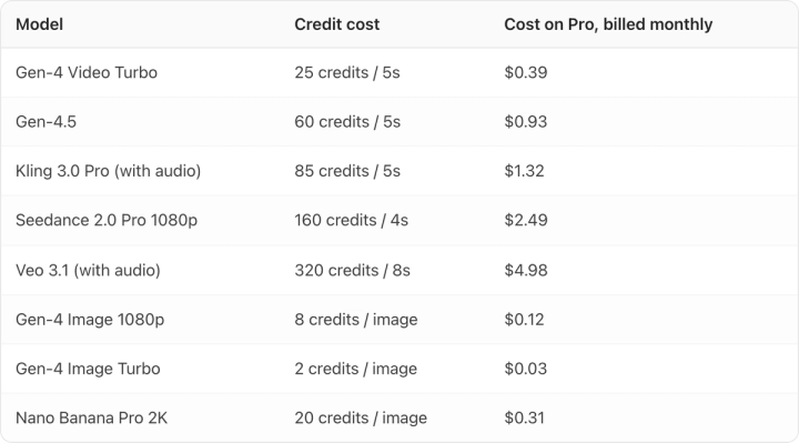 Table. Columns: Model, Credit cost, Cost on Pro, billed monthly. Model: Gen-4 Video Turbo; Credit cost: 25 credits / 5s; Cost on Pro, billed monthly: $0.39. Model: Gen-4.5; Credit cost: 60 credits / 5s; Cost on Pro, billed monthly: $0.93. Model: Kling 3.0 Pro (with audio); Credit cost: 85 credits / 5s; Cost on Pro, billed monthly: $1.32. Model: Seedance 2.0 Pro 1080p; Credit cost: 160 credits / 4s; Cost on Pro, billed monthly: $2.49. Model: Veo 3.1 (with audio); Credit cost: 320 credits / 8s; Cost on Pro, billed monthly: $4.98. Model: Gen-4 Image 1080p; Credit cost: 8 credits / image; Cost on Pro, billed monthly: $0.12. Model: Gen-4 Image Turbo; Credit cost: 2 credits / image; Cost on Pro, billed monthly: $0.03. Model: Nano Banana Pro 2K; Credit cost: 20 credits / image; Cost on Pro, billed monthly: $0.31