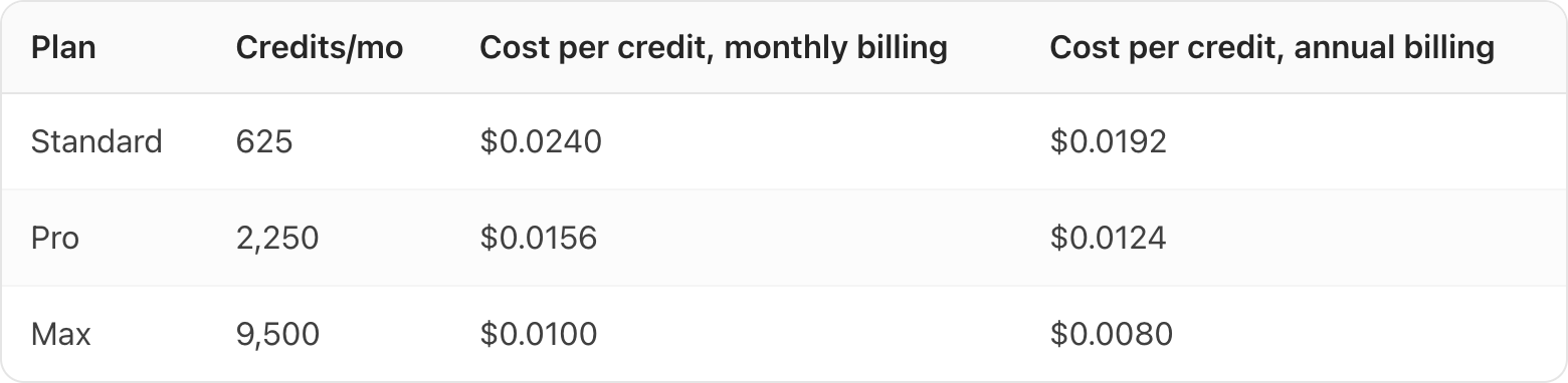 Table. Columns: Plan, Credits/mo, Cost per credit, monthly billing, Cost per credit, annual billing. Plan: Standard; Credits/mo: 625; Cost per credit, monthly billing: $0.0240; Cost per credit, annual billing: $0.0192. Plan: Pro; Credits/mo: 2,250; Cost per credit, monthly billing: $0.0156; Cost per credit, annual billing: $0.0124. Plan: Max; Credits/mo: 9,500; Cost per credit, monthly billing: $0.0100; Cost per credit, annual billing: $0.0080