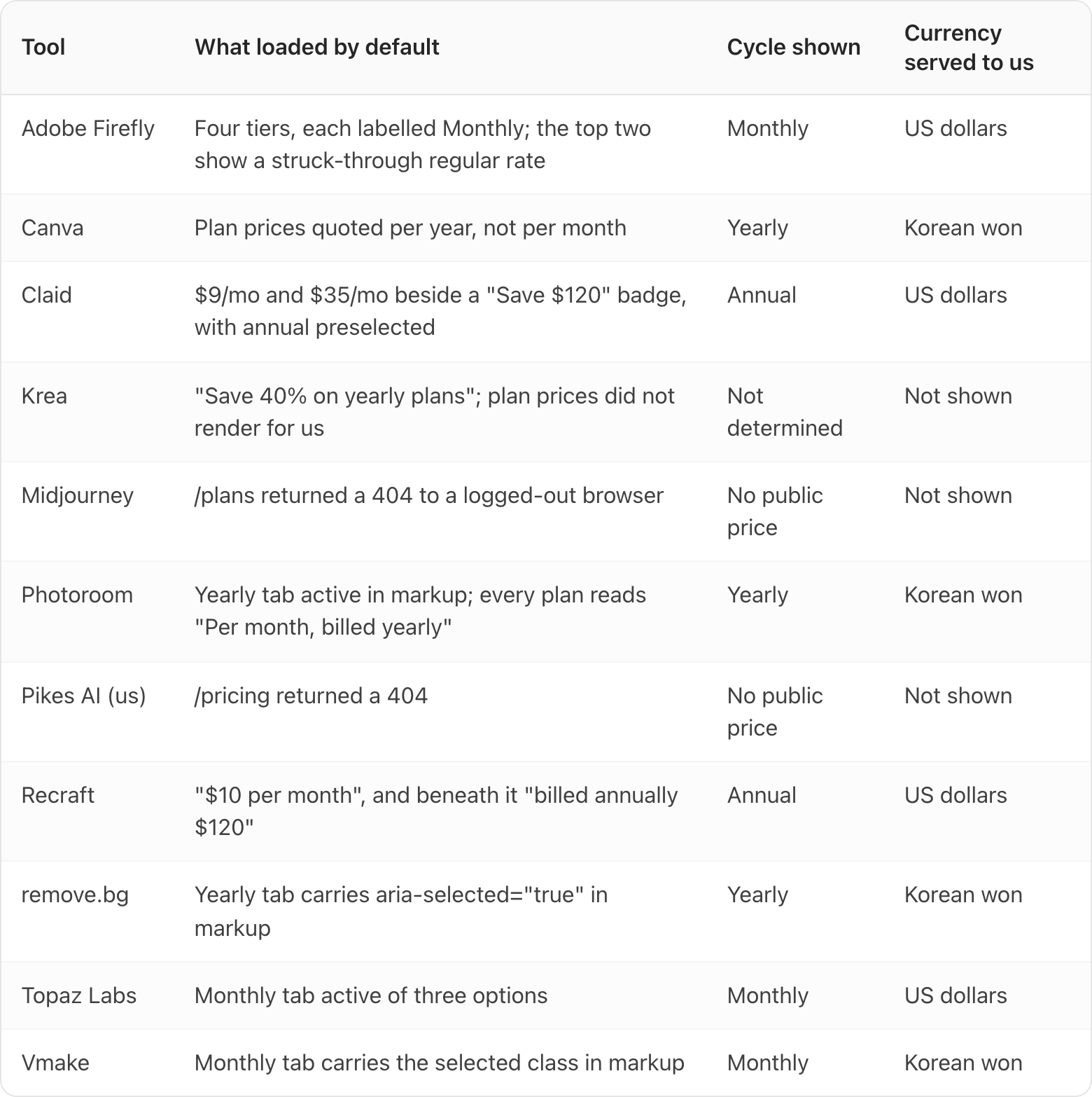 Table. Columns: Tool, What loaded by default, Cycle shown, Currency served to us. Tool: Adobe Firefly; What loaded by default: Four tiers, each labelled Monthly; the top two show a struck-through regular rate; Cycle shown: Monthly; Currency served to us: US dollars. Tool: Canva; What loaded by default: Plan prices quoted per year, not per month; Cycle shown: Yearly; Currency served to us: Korean won. Tool: Claid; What loaded by default: $9/mo and $35/mo beside a "Save $120" badge, with annual preselected; Cycle shown: Annual; Currency served to us: US dollars. Tool: Krea; What loaded by default: "Save 40% on yearly plans"; plan prices did not render for us; Cycle shown: Not determined; Currency served to us: Not shown. Tool: Midjourney; What loaded by default: /plans returned a 404 to a logged-out browser; Cycle shown: No public price; Currency served to us: Not shown. Tool: Photoroom; What loaded by default: Yearly tab active in markup; every plan reads "Per month, billed yearly"; Cyc
