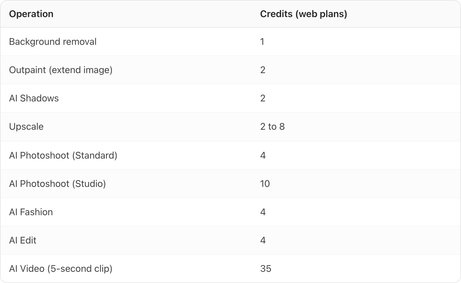 Table. Columns: Operation, Credits (web plans). Operation: Background removal; Credits (web plans): 1. Operation: Outpaint (extend image); Credits (web plans): 2. Operation: AI Shadows; Credits (web plans): 2. Operation: Upscale; Credits (web plans): 2 to 8. Operation: AI Photoshoot (Standard); Credits (web plans): 4. Operation: AI Photoshoot (Studio); Credits (web plans): 10. Operation: AI Fashion; Credits (web plans): 4. Operation: AI Edit; Credits (web plans): 4. Operation: AI Video (5-second clip); Credits (web plans): 35