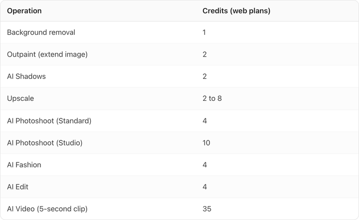 Table. Columns: Operation, Credits (web plans). Operation: Background removal; Credits (web plans): 1. Operation: Outpaint (extend image); Credits (web plans): 2. Operation: AI Shadows; Credits (web plans): 2. Operation: Upscale; Credits (web plans): 2 to 8. Operation: AI Photoshoot (Standard); Credits (web plans): 4. Operation: AI Photoshoot (Studio); Credits (web plans): 10. Operation: AI Fashion; Credits (web plans): 4. Operation: AI Edit; Credits (web plans): 4. Operation: AI Video (5-second clip); Credits (web plans): 35