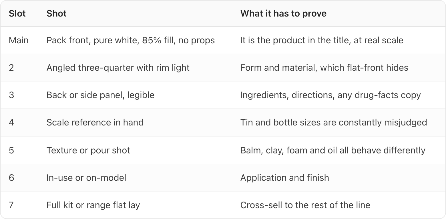 Table. Columns: Slot, Shot, What it has to prove. Slot: Main; Shot: Pack front, pure white, 85% fill, no props; What it has to prove: It is the product in the title, at real scale. Slot: 2; Shot: Angled three-quarter with rim light; What it has to prove: Form and material, which flat-front hides. Slot: 3; Shot: Back or side panel, legible; What it has to prove: Ingredients, directions, any drug-facts copy. Slot: 4; Shot: Scale reference in hand; What it has to prove: Tin and bottle sizes are constantly misjudged. Slot: 5; Shot: Texture or pour shot; What it has to prove: Balm, clay, foam and oil all behave differently. Slot: 6; Shot: In-use or on-model; What it has to prove: Application and finish. Slot: 7; Shot: Full kit or range flat lay; What it has to prove: Cross-sell to the rest of the line