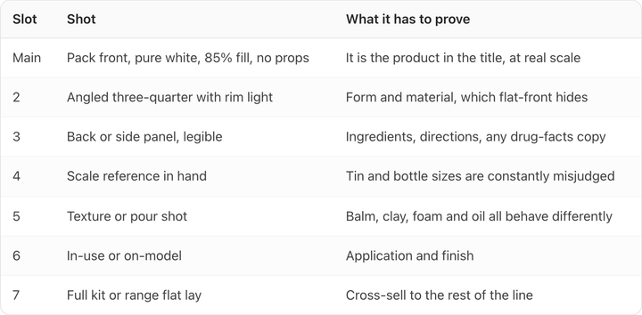Table. Columns: Slot, Shot, What it has to prove. Slot: Main; Shot: Pack front, pure white, 85% fill, no props; What it has to prove: It is the product in the title, at real scale. Slot: 2; Shot: Angled three-quarter with rim light; What it has to prove: Form and material, which flat-front hides. Slot: 3; Shot: Back or side panel, legible; What it has to prove: Ingredients, directions, any drug-facts copy. Slot: 4; Shot: Scale reference in hand; What it has to prove: Tin and bottle sizes are constantly misjudged. Slot: 5; Shot: Texture or pour shot; What it has to prove: Balm, clay, foam and oil all behave differently. Slot: 6; Shot: In-use or on-model; What it has to prove: Application and finish. Slot: 7; Shot: Full kit or range flat lay; What it has to prove: Cross-sell to the rest of the line
