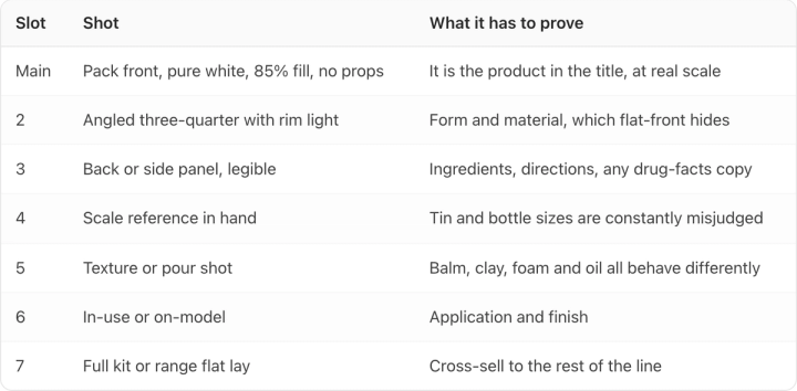 Table. Columns: Slot, Shot, What it has to prove. Slot: Main; Shot: Pack front, pure white, 85% fill, no props; What it has to prove: It is the product in the title, at real scale. Slot: 2; Shot: Angled three-quarter with rim light; What it has to prove: Form and material, which flat-front hides. Slot: 3; Shot: Back or side panel, legible; What it has to prove: Ingredients, directions, any drug-facts copy. Slot: 4; Shot: Scale reference in hand; What it has to prove: Tin and bottle sizes are constantly misjudged. Slot: 5; Shot: Texture or pour shot; What it has to prove: Balm, clay, foam and oil all behave differently. Slot: 6; Shot: In-use or on-model; What it has to prove: Application and finish. Slot: 7; Shot: Full kit or range flat lay; What it has to prove: Cross-sell to the rest of the line